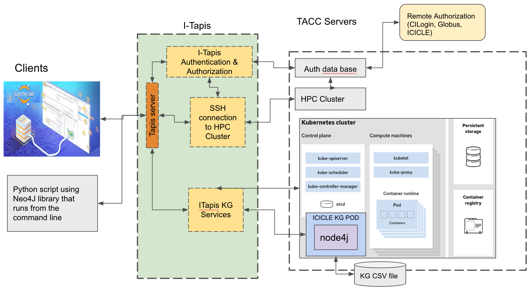 Hello ICICLE Tapis-KG Architecture