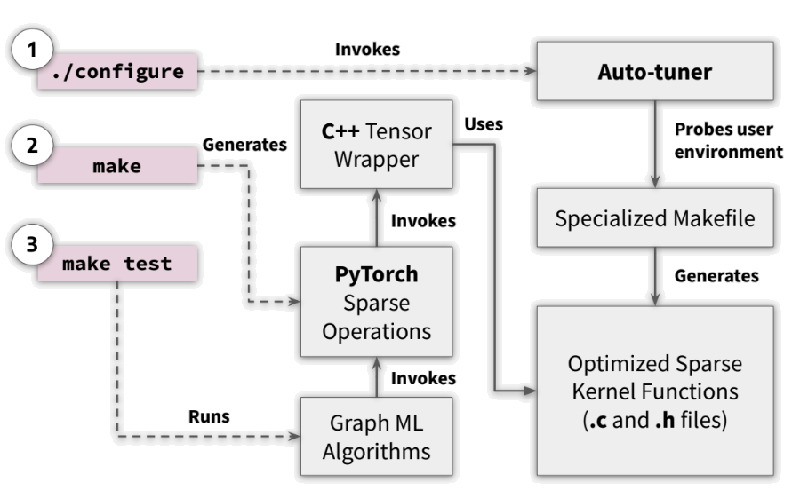 iSpLib Workflow